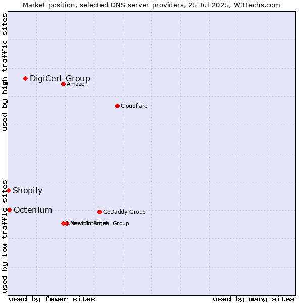 Market position of DigiCert Group vs. Octenium vs. Shopify