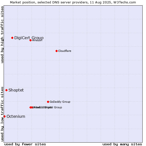 Market position of DigiCert Group vs. Shoptet vs. Octenium