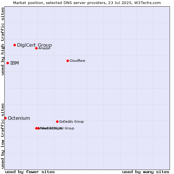 Market position of DigiCert Group vs. IBM vs. Octenium