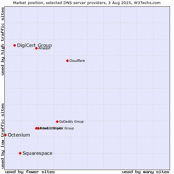 Market position of Squarespace vs. DigiCert Group vs. Octenium
