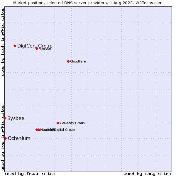 Market position of DigiCert Group vs. Octenium vs. Sysbee