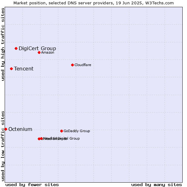 Market position of DigiCert Group vs. Tencent vs. Octenium
