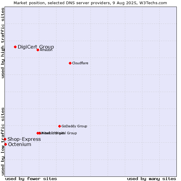 Market position of DigiCert Group vs. Octenium vs. Shop-Express
