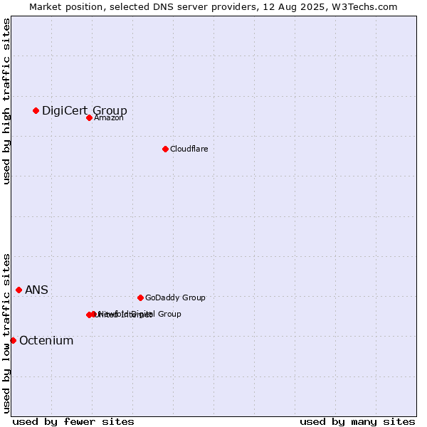 Market position of DigiCert Group vs. ANS vs. Octenium