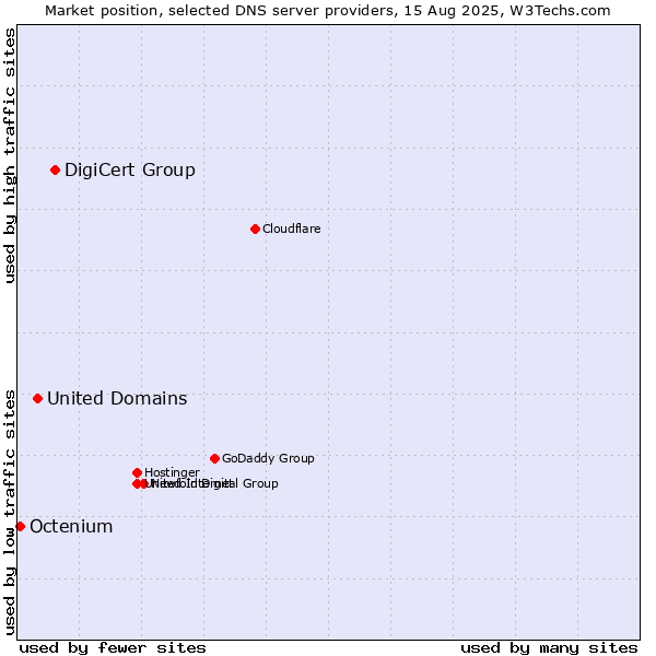 Market position of DigiCert Group vs. United Domains vs. Octenium