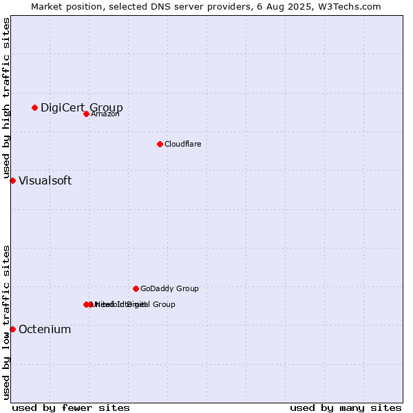 Market position of DigiCert Group vs. Visualsoft vs. Octenium