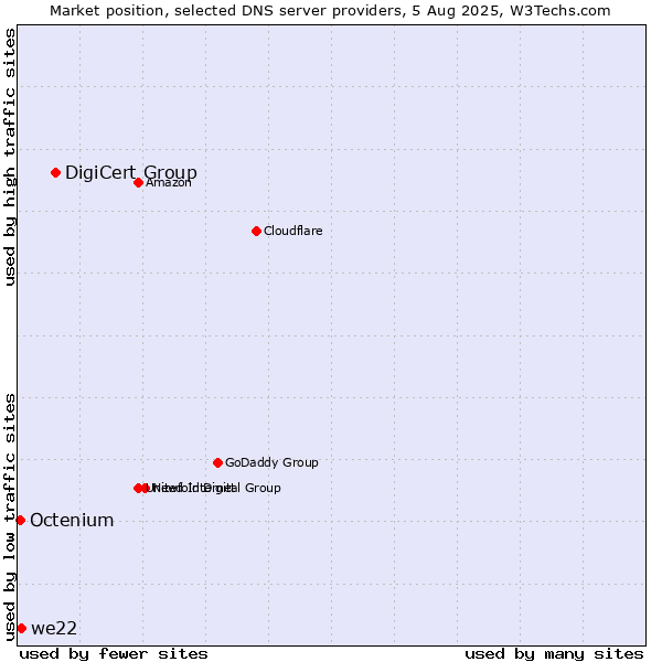 Market position of DigiCert Group vs. we22 vs. Octenium