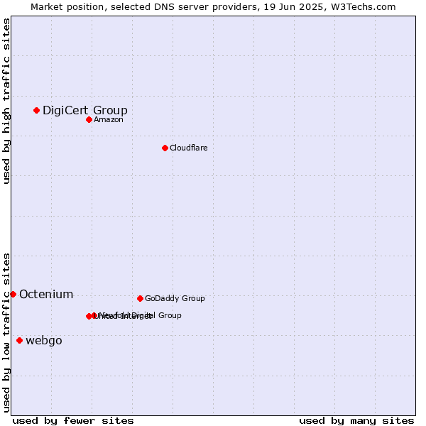 Market position of DigiCert Group vs. webgo vs. Octenium