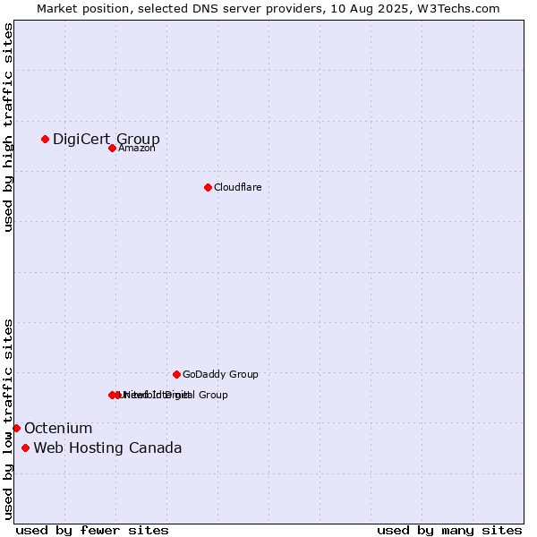 Market position of DigiCert Group vs. Web Hosting Canada vs. Octenium