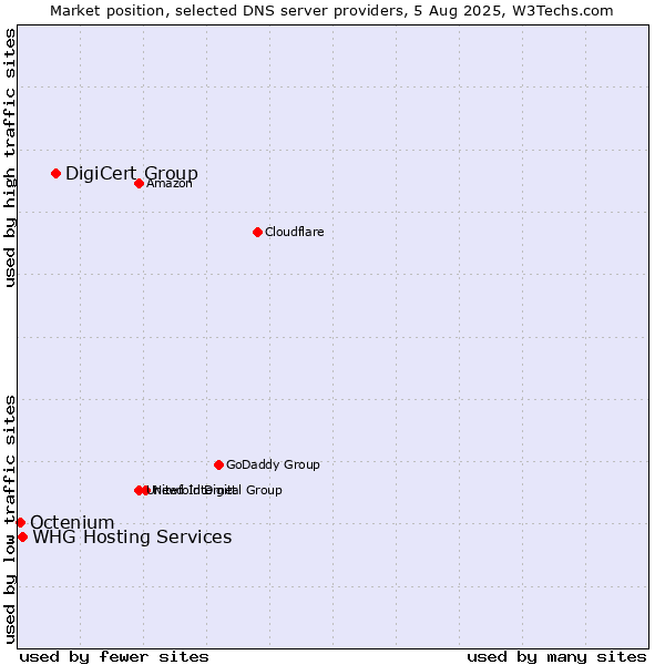 Market position of DigiCert Group vs. WHG Hosting Services vs. Octenium
