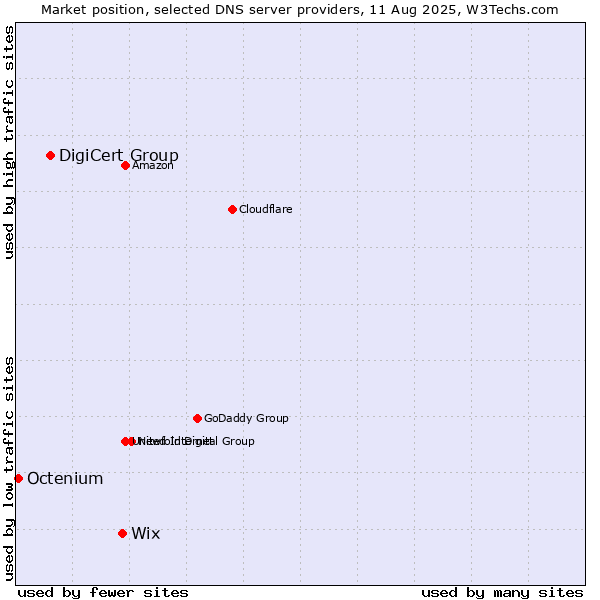 Market position of Wix vs. DigiCert Group vs. Octenium