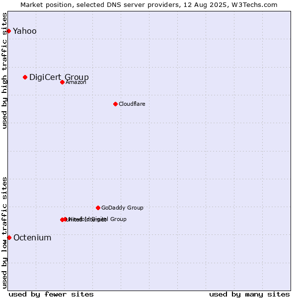 Market position of DigiCert Group vs. Octenium vs. Yahoo