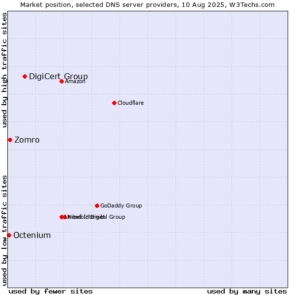 Market position of DigiCert Group vs. Zomro vs. Octenium