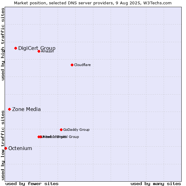 Market position of DigiCert Group vs. Zone Media vs. Octenium