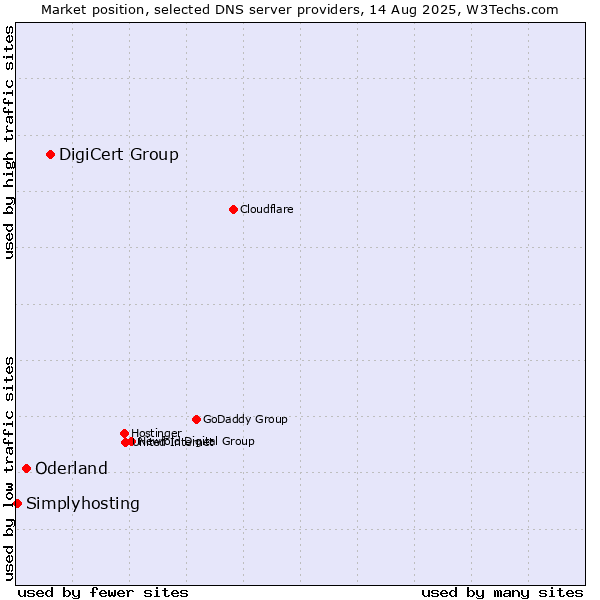 Market position of DigiCert Group vs. Oderland vs. Simplyhosting