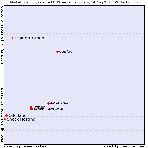 Market position of DigiCert Group vs. Oderland vs. Shock Hosting