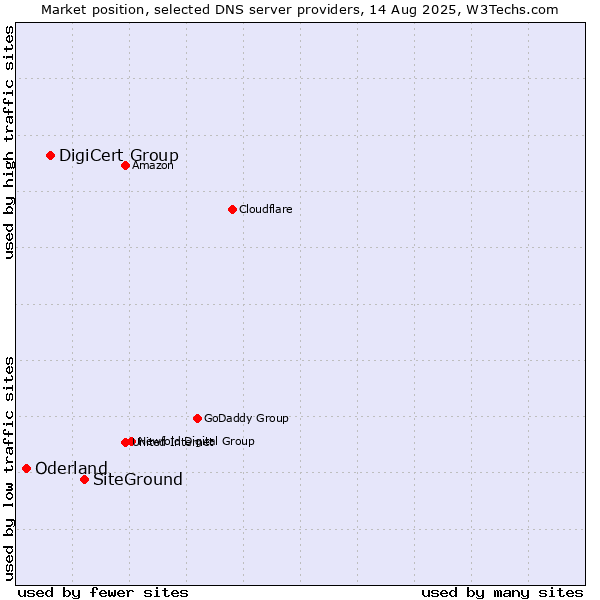 Market position of SiteGround vs. DigiCert Group vs. Oderland