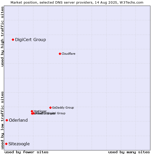Market position of DigiCert Group vs. Oderland vs. Sitezoogle