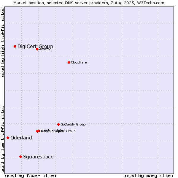 Market position of Squarespace vs. DigiCert Group vs. Oderland