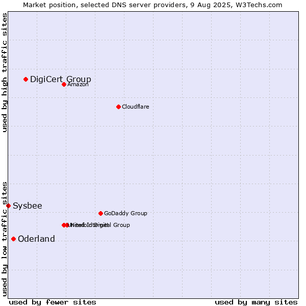 Market position of DigiCert Group vs. Oderland vs. Sysbee
