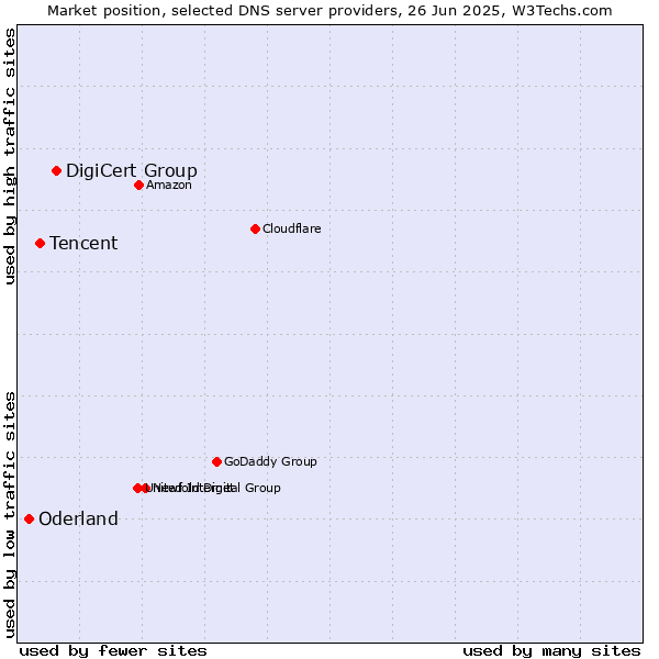 Market position of DigiCert Group vs. Tencent vs. Oderland