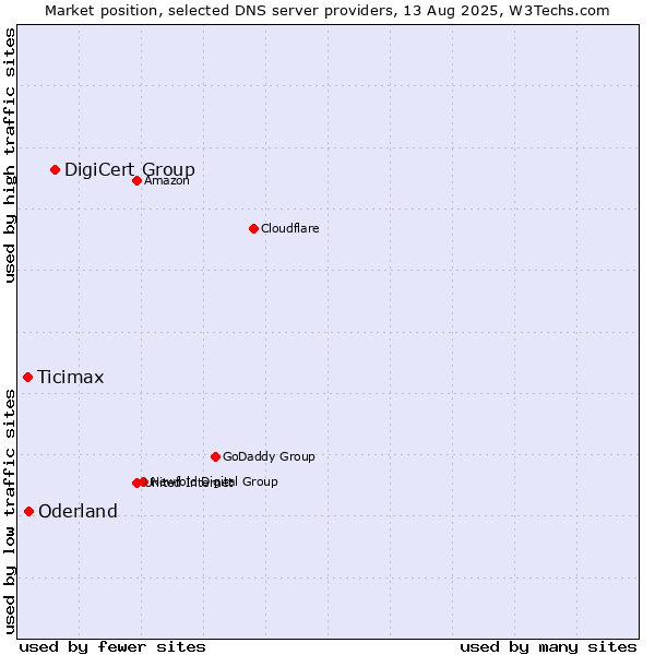 Market position of DigiCert Group vs. Oderland vs. Ticimax