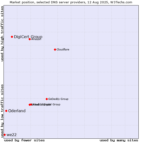 Market position of DigiCert Group vs. Oderland vs. we22