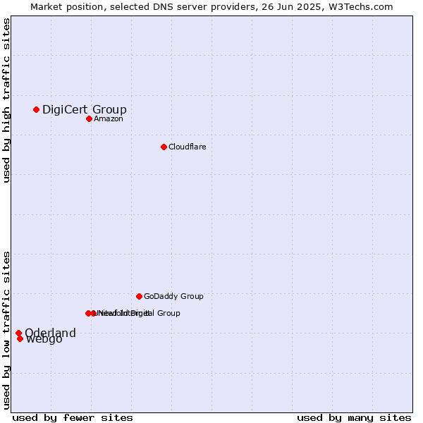 Market position of DigiCert Group vs. webgo vs. Oderland