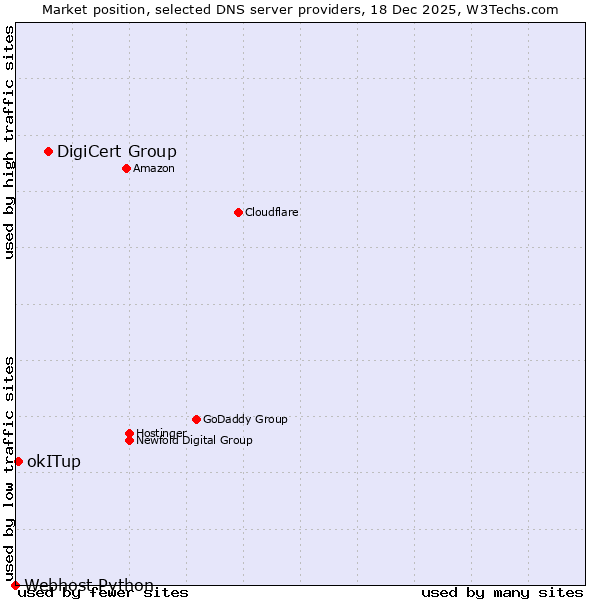 Market position of DigiCert Group vs. okITup vs. Webhost Python