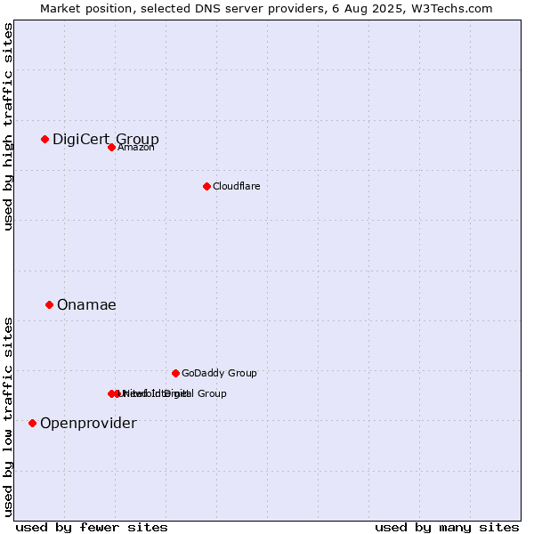 Market position of Onamae vs. DigiCert Group vs. Openprovider