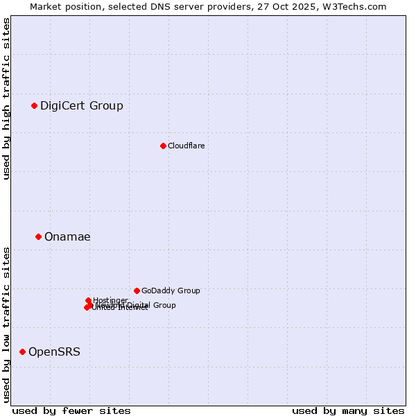Market position of Onamae vs. DigiCert Group vs. OpenSRS