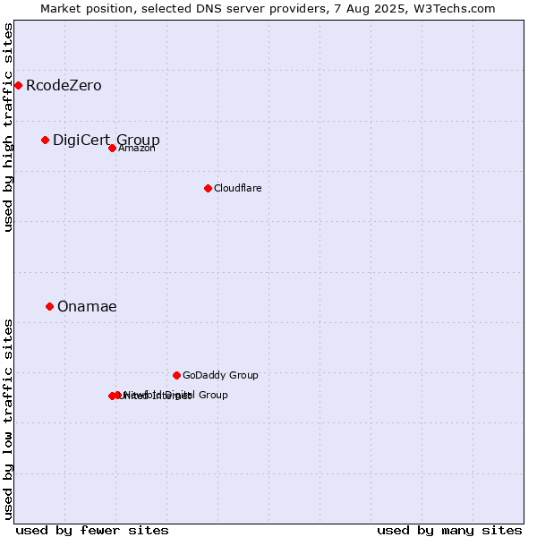 Market position of Onamae vs. DigiCert Group vs. RcodeZero