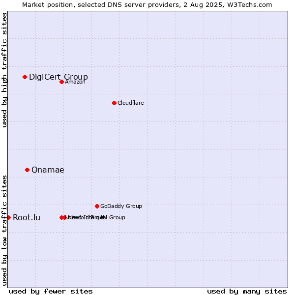 Market position of Onamae vs. DigiCert Group vs. Root.lu