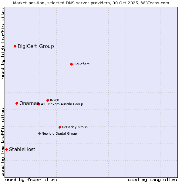 Market position of Onamae vs. DigiCert Group vs. StableHost
