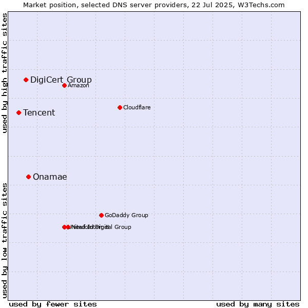 Market position of Onamae vs. DigiCert Group vs. Tencent