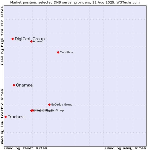 Market position of Onamae vs. DigiCert Group vs. Truehost