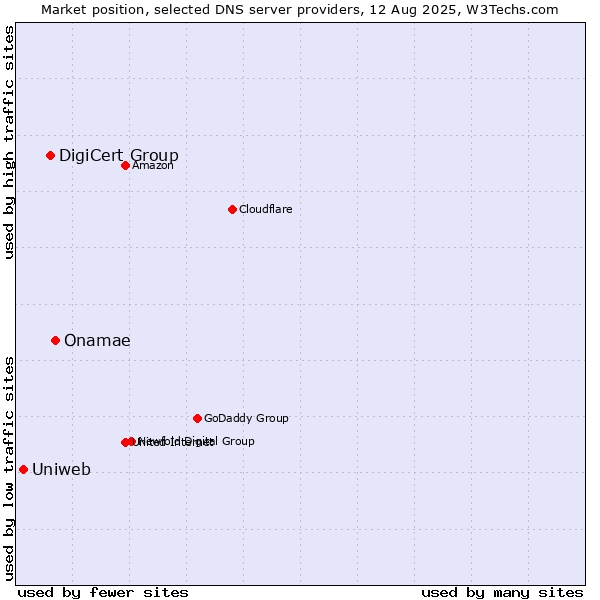 Market position of Onamae vs. DigiCert Group vs. Uniweb