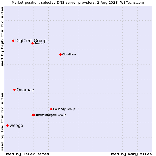 Market position of Onamae vs. DigiCert Group vs. webgo