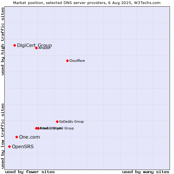 Market position of One.com vs. DigiCert Group vs. OpenSRS