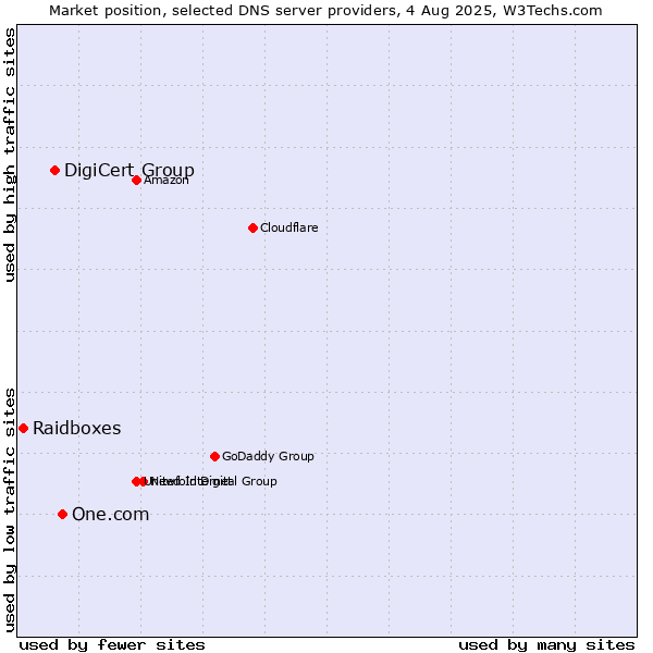 Market position of One.com vs. DigiCert Group vs. Raidboxes