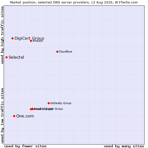 Market position of One.com vs. DigiCert Group vs. Selectel