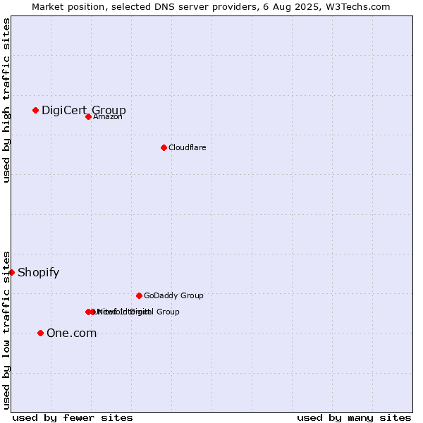 Market position of One.com vs. DigiCert Group vs. Shopify