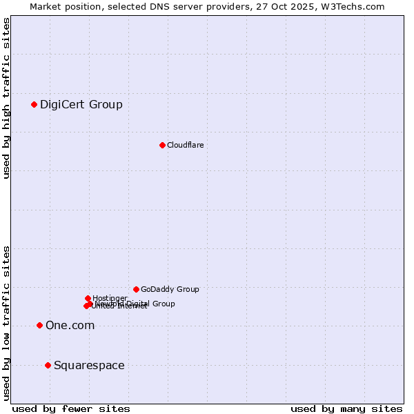 Market position of Squarespace vs. One.com vs. DigiCert Group