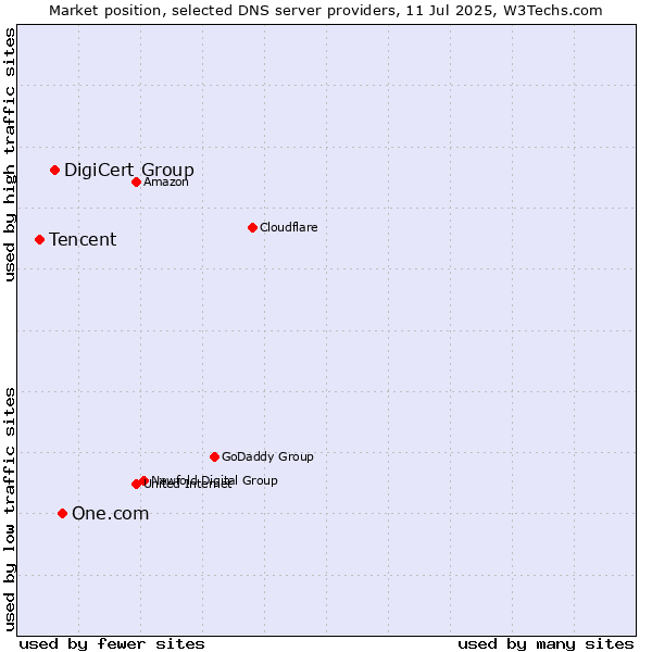 Market position of One.com vs. DigiCert Group vs. Tencent