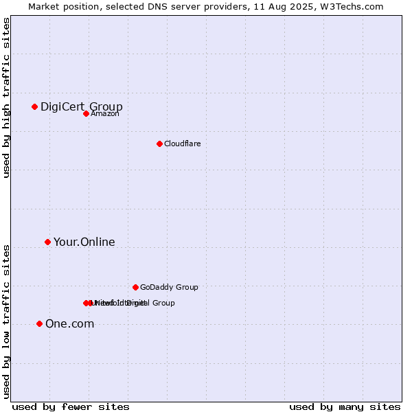 Market position of Your.Online vs. One.com vs. DigiCert Group