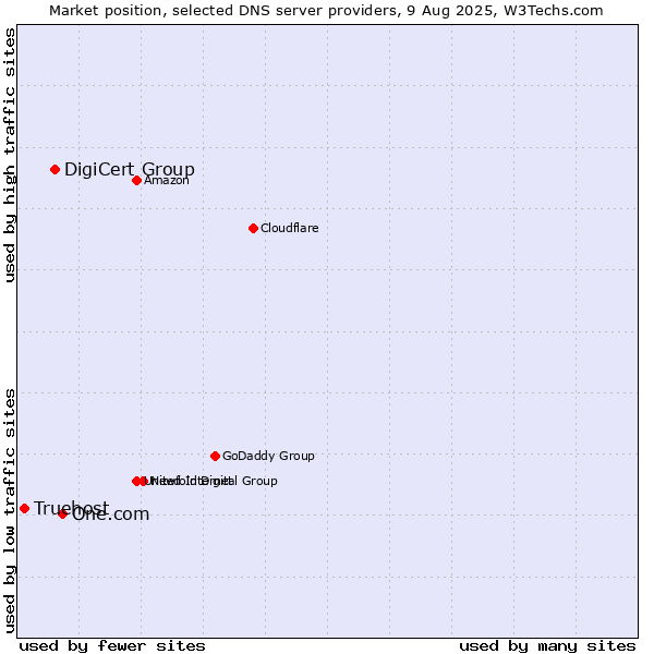 Market position of One.com vs. DigiCert Group vs. Truehost