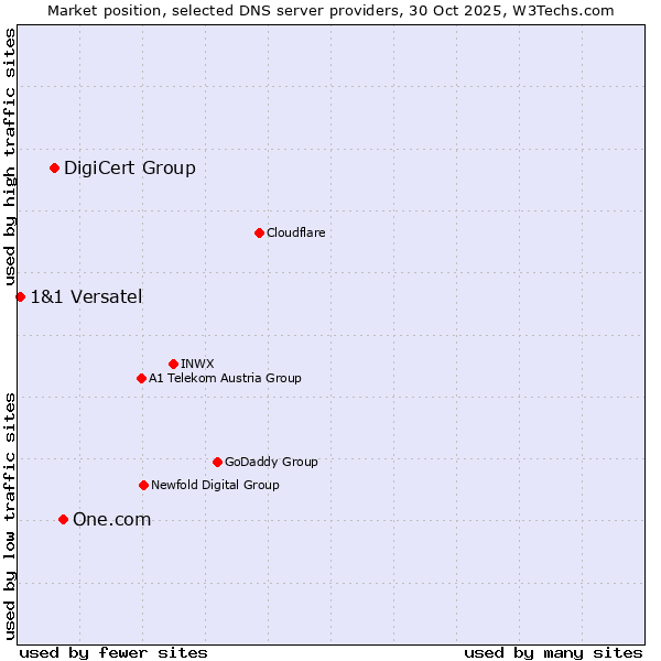 Market position of One.com vs. DigiCert Group vs. 1&1 Versatel