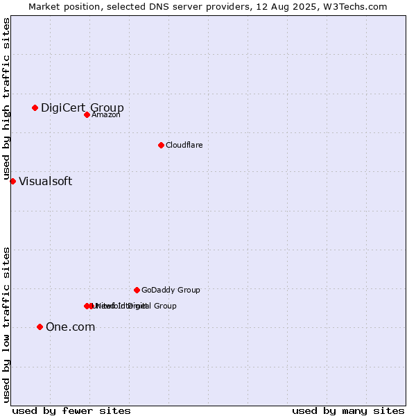 Market position of One.com vs. DigiCert Group vs. Visualsoft