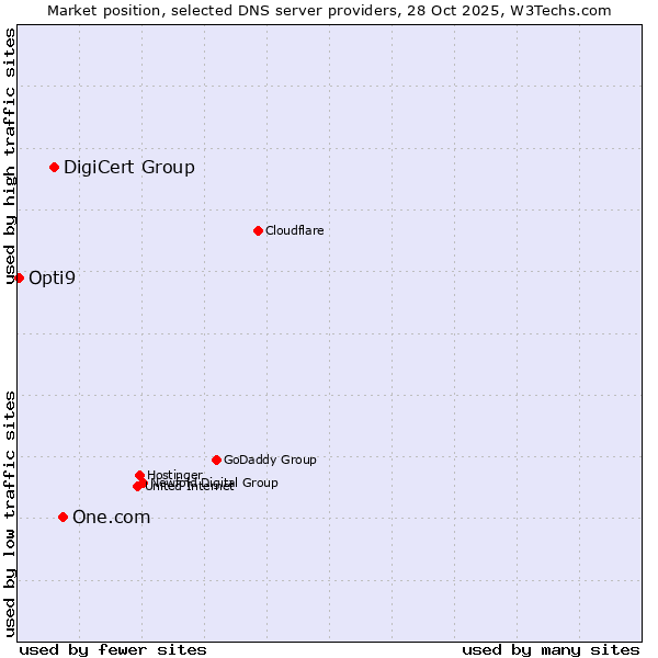 Market position of One.com vs. DigiCert Group vs. Opti9