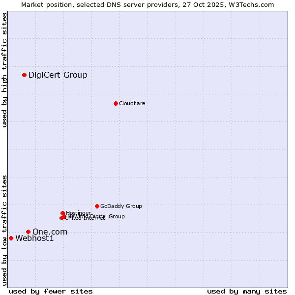 Market position of One.com vs. DigiCert Group vs. Webhost1